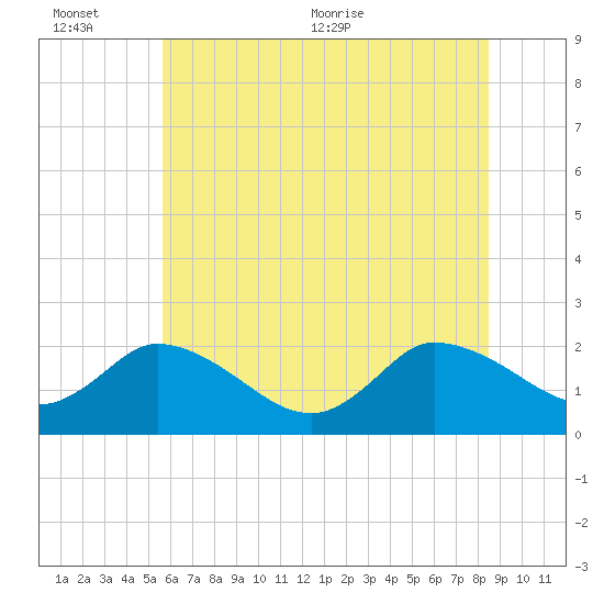 Saxis tide chart for Sunday, June 25, 2023
