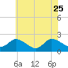 Saxis tide chart for Sunday, June 25, 2023
