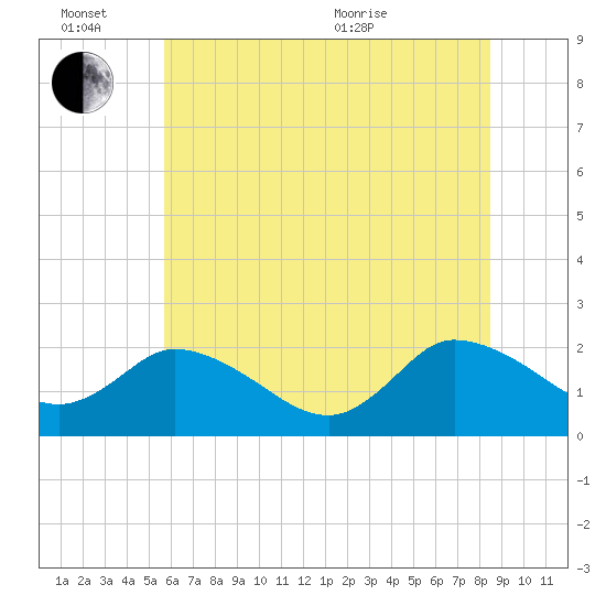 Saxis tide chart for Monday, June 26, 2023