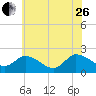 Saxis tide chart for Monday, June 26, 2023