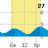 Saxis tide chart for Tuesday, June 27, 2023