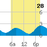 Saxis tide chart for Wednesday, June 28, 2023