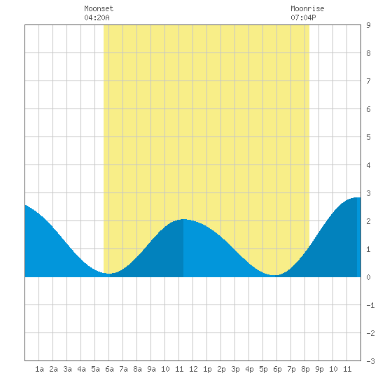 Saxis tide chart for Friday, June 2, 2023