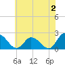 Saxis tide chart for Friday, June 2, 2023