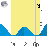Saxis tide chart for Saturday, June 3, 2023