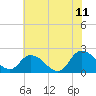 Saxis tide chart for Tuesday, July 11, 2023