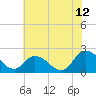 Saxis tide chart for Wednesday, July 12, 2023