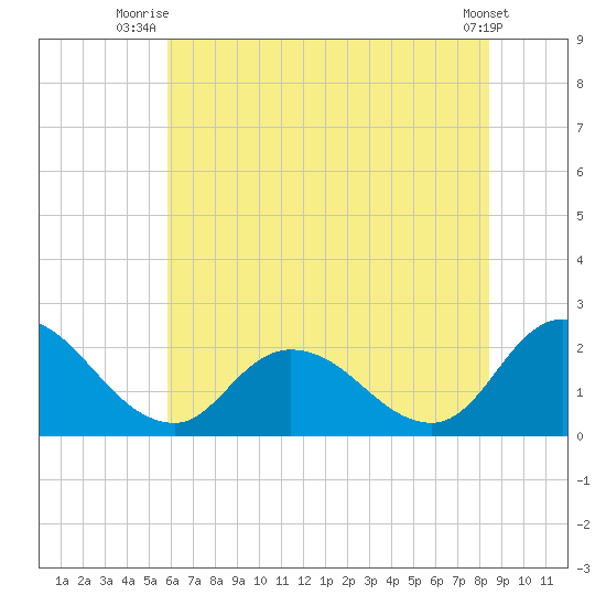 Saxis tide chart for Saturday, July 15, 2023