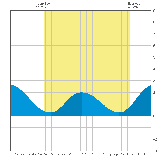 Saxis tide chart for Sunday, July 16, 2023
