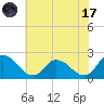 Saxis tide chart for Monday, July 17, 2023