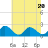Saxis tide chart for Thursday, July 20, 2023