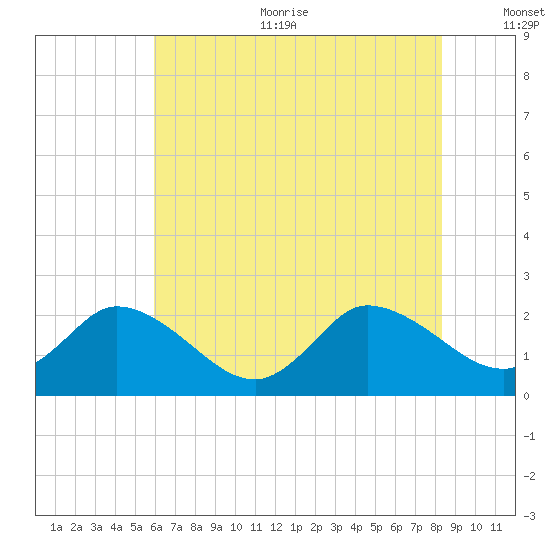 Saxis tide chart for Sunday, July 23, 2023