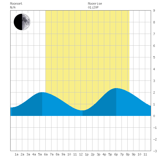 Saxis tide chart for Tuesday, July 25, 2023