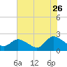 Saxis tide chart for Wednesday, July 26, 2023
