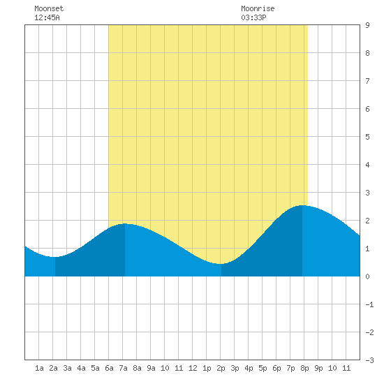 Saxis tide chart for Thursday, July 27, 2023