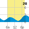 Saxis tide chart for Friday, July 28, 2023