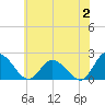 Saxis tide chart for Sunday, July 2, 2023