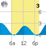 Saxis tide chart for Monday, July 3, 2023