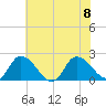 Saxis tide chart for Saturday, July 8, 2023