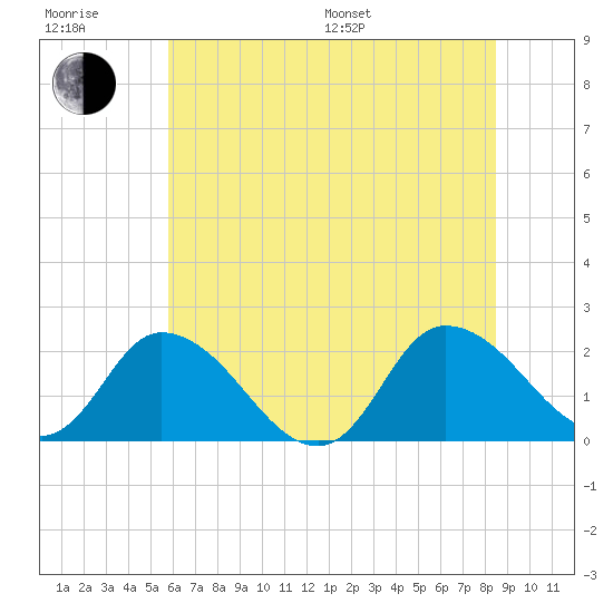 Saxis tide chart for Sunday, July 9, 2023