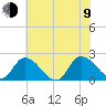 Saxis tide chart for Sunday, July 9, 2023