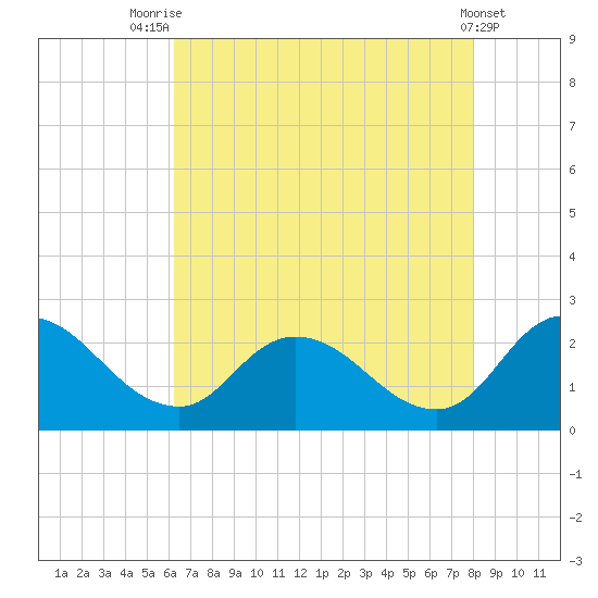 Saxis tide chart for Monday, August 14, 2023