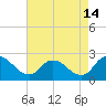 Saxis tide chart for Monday, August 14, 2023