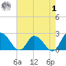 Saxis tide chart for Tuesday, August 1, 2023