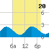 Saxis tide chart for Sunday, August 20, 2023