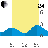 Saxis tide chart for Thursday, August 24, 2023