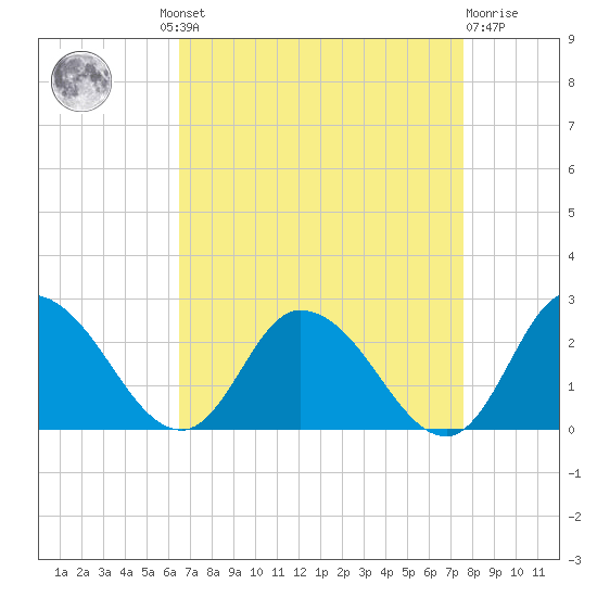 Saxis tide chart for Wednesday, August 30, 2023