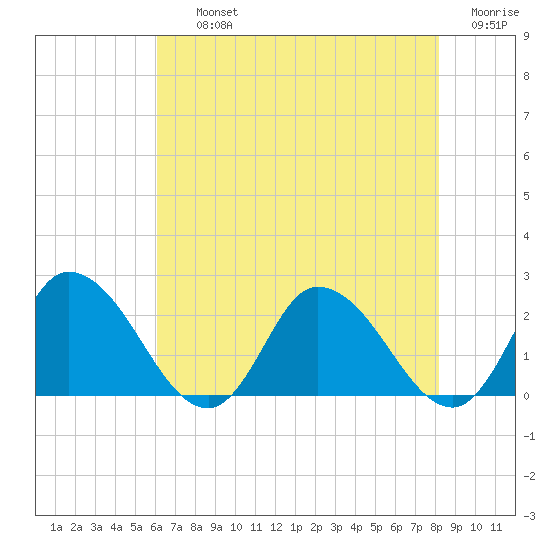 Saxis tide chart for Thursday, August 3, 2023