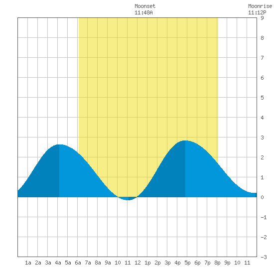 Saxis tide chart for Sunday, August 6, 2023