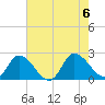 Saxis tide chart for Sunday, August 6, 2023