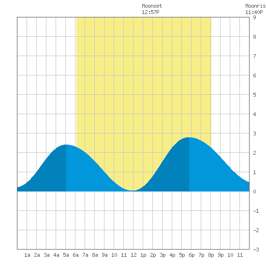Saxis tide chart for Monday, August 7, 2023