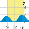 Saxis tide chart for Monday, August 7, 2023