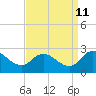 Saxis tide chart for Monday, September 11, 2023