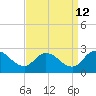 Saxis tide chart for Tuesday, September 12, 2023