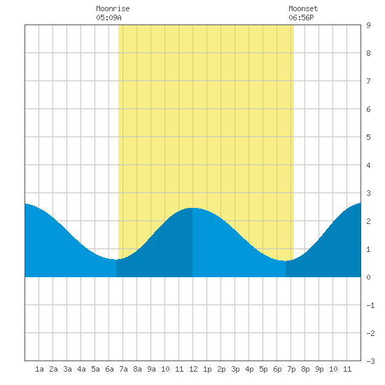 Saxis tide chart for Wednesday, September 13, 2023