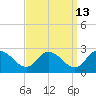 Saxis tide chart for Wednesday, September 13, 2023