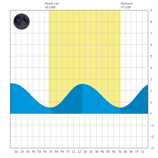 Saxis tide chart for Thursday, September 14, 2023
