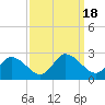 Saxis tide chart for Monday, September 18, 2023