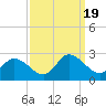 Saxis tide chart for Tuesday, September 19, 2023