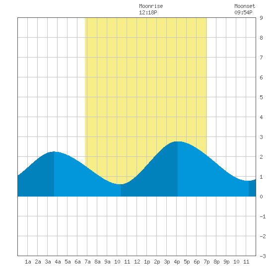 Saxis tide chart for Wednesday, September 20, 2023
