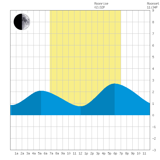 Saxis tide chart for Friday, September 22, 2023