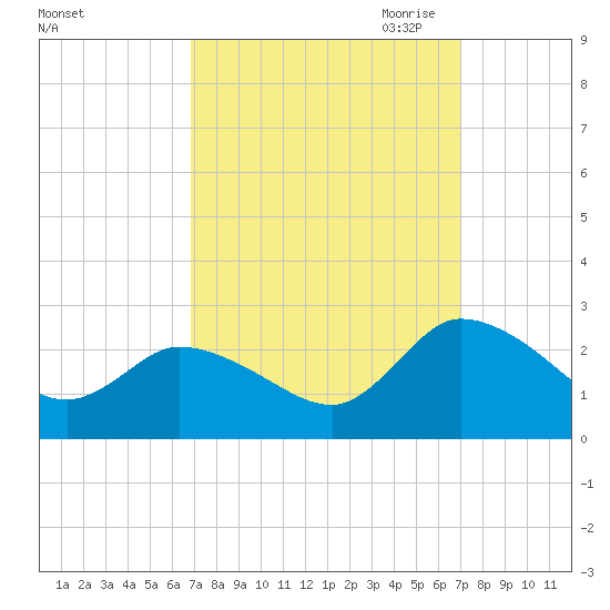 Saxis tide chart for Saturday, September 23, 2023