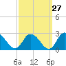 Saxis tide chart for Wednesday, September 27, 2023