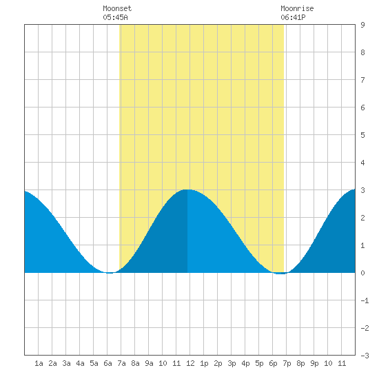 Saxis tide chart for Thursday, September 28, 2023