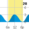 Saxis tide chart for Thursday, September 28, 2023