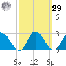 Saxis tide chart for Friday, September 29, 2023